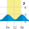 Fort Lauderdale tide chart for Sunday, November 2, 2025
