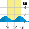 Fort Lauderdale tide chart for Sunday, November 30, 2025