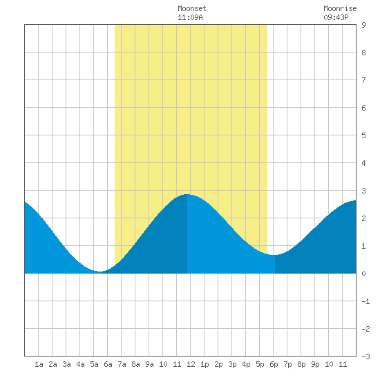 Fort Lauderdale tide chart for Sunday, November 9, 2025