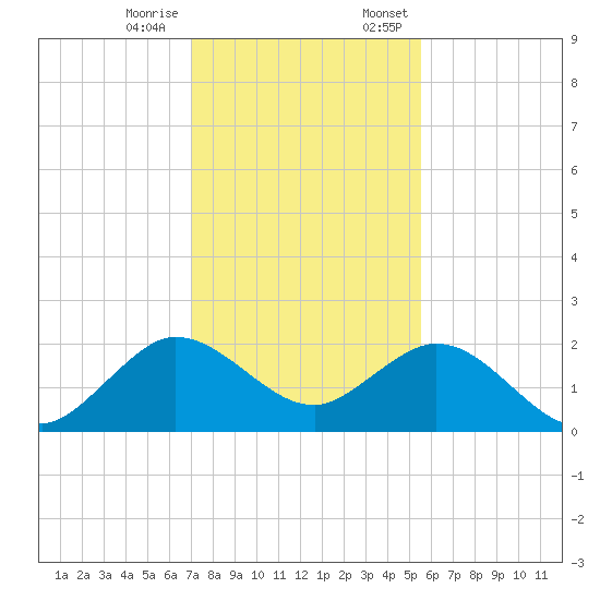 Fort Lauderdale tide chart for Tuesday, December 16, 2025