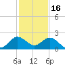 Fort Lauderdale tide chart for Tuesday, December 16, 2025