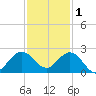 Fort Lauderdale tide chart for Monday, December 1, 2025