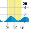 Fort Lauderdale tide chart for Saturday, December 20, 2025