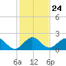 Fort Lauderdale tide chart for Wednesday, December 24, 2025