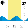 Fort Lauderdale tide chart for Saturday, December 27, 2025