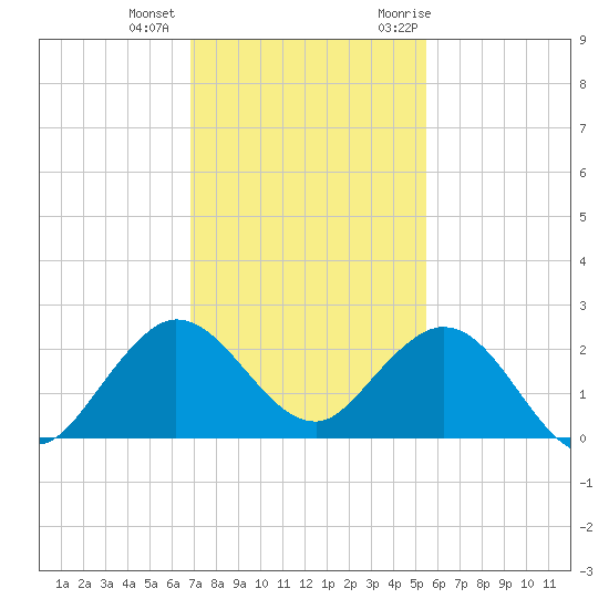 Fort Lauderdale tide chart for Tuesday, December 2, 2025