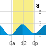 Fort Lauderdale tide chart for Monday, December 8, 2025