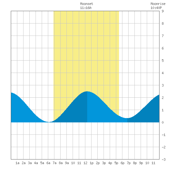 Fort Lauderdale tide chart for Tuesday, December 9, 2025