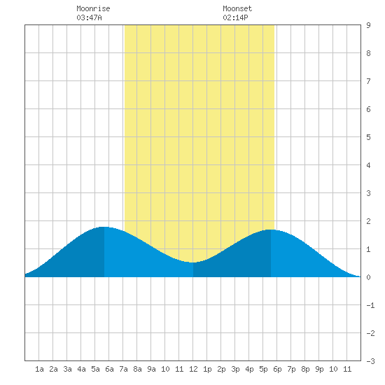 Fort Lauderdale tide chart for Wednesday, January 14, 2026
