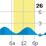 Fort Lauderdale tide chart for Monday, January 26, 2026