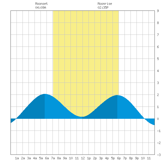 Fort Lauderdale tide chart for Thursday, January 29, 2026