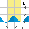 Fort Lauderdale tide chart for Tuesday, January 6, 2026