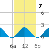 Fort Lauderdale tide chart for Wednesday, January 7, 2026