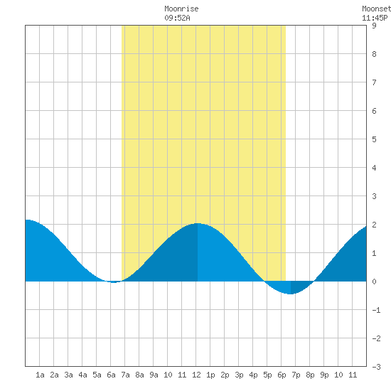 Fort Lauderdale tide chart for Sunday, February 22, 2026