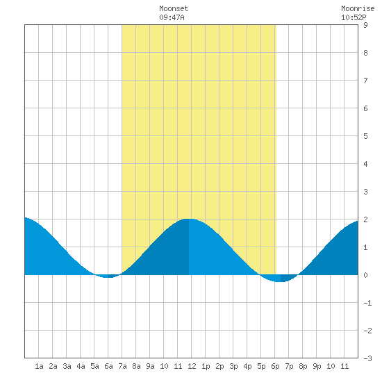 Fort Lauderdale tide chart for Friday, February 6, 2026