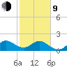 Fort Lauderdale tide chart for Monday, February 9, 2026
