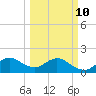 Fort Lauderdale tide chart for Tuesday, March 10, 2026