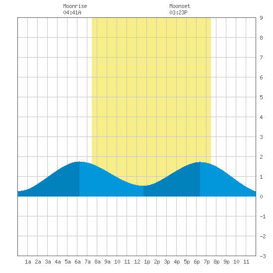 Fort Lauderdale tide chart for Saturday, March 14, 2026