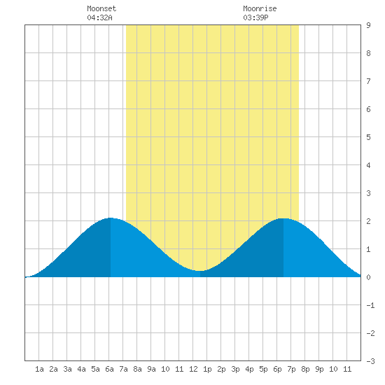 Fort Lauderdale tide chart for Saturday, March 28, 2026
