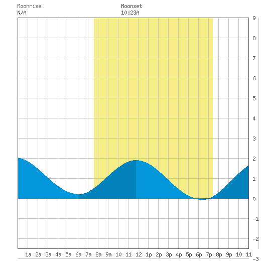 Fort Lauderdale tide chart for Sunday, March 8, 2026