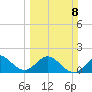 Fort Lauderdale tide chart for Sunday, March 8, 2026