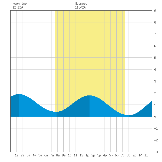 Fort Lauderdale tide chart for Monday, March 9, 2026