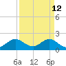 Fort Lauderdale tide chart for Sunday, April 12, 2026