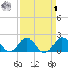 Fort Lauderdale tide chart for Wednesday, April 1, 2026