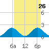 Fort Lauderdale tide chart for Sunday, April 26, 2026