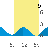 Fort Lauderdale tide chart for Sunday, April 5, 2026