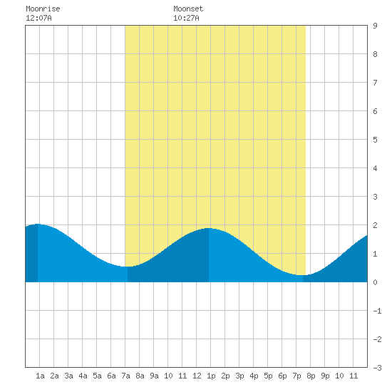 Fort Lauderdale tide chart for Tuesday, April 7, 2026
