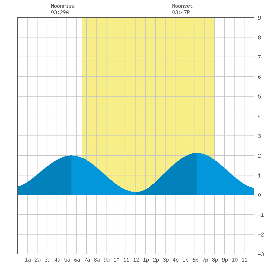Fort Lauderdale tide chart for Tuesday, May 12, 2026