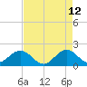 Fort Lauderdale tide chart for Tuesday, May 12, 2026