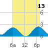 Fort Lauderdale tide chart for Wednesday, May 13, 2026