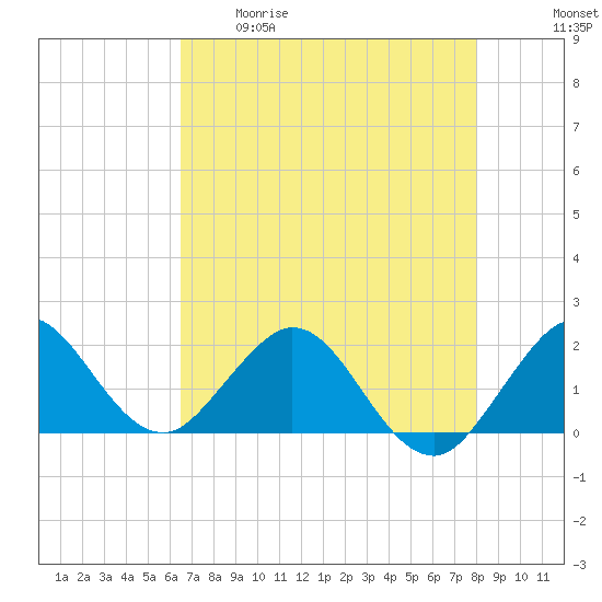 Fort Lauderdale tide chart for Tuesday, May 19, 2026