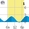 Fort Lauderdale tide chart for Friday, May 1, 2026