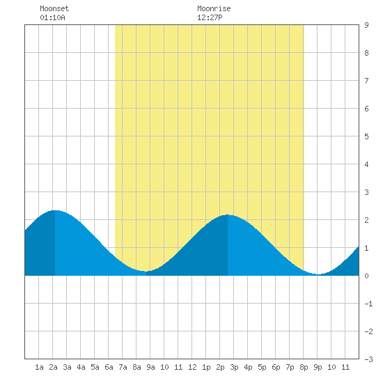 Fort Lauderdale tide chart for Friday, May 22, 2026