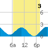 Fort Lauderdale tide chart for Sunday, May 3, 2026