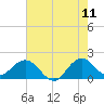 Fort Lauderdale tide chart for Thursday, June 11, 2026