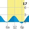 Fort Lauderdale tide chart for Wednesday, June 17, 2026
