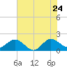 Fort Lauderdale tide chart for Wednesday, June 24, 2026