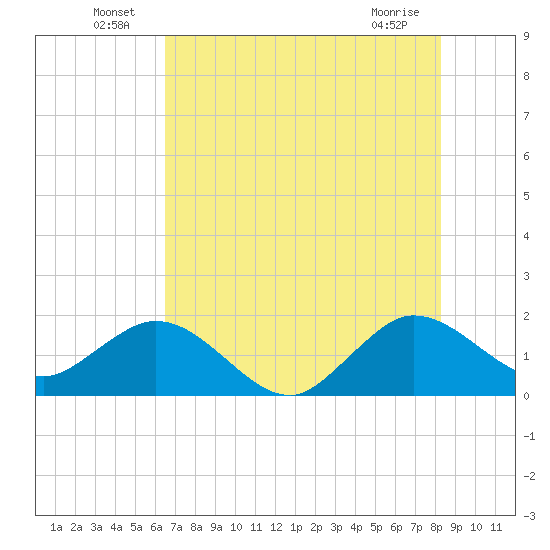 Fort Lauderdale tide chart for Thursday, June 25, 2026
