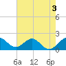 Fort Lauderdale tide chart for Wednesday, June 3, 2026