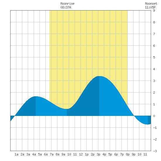 North Cudjoe Key tide chart for Friday, May 10, 2024