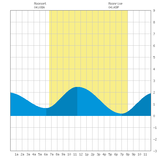 North Cudjoe Key tide chart for Sunday, May 19, 2024