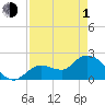 North Cudjoe Key tide chart for Wednesday, May 1, 2024