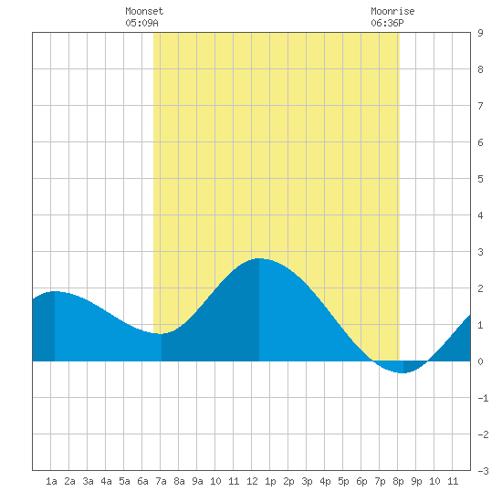 North Cudjoe Key tide chart for Tuesday, May 21, 2024