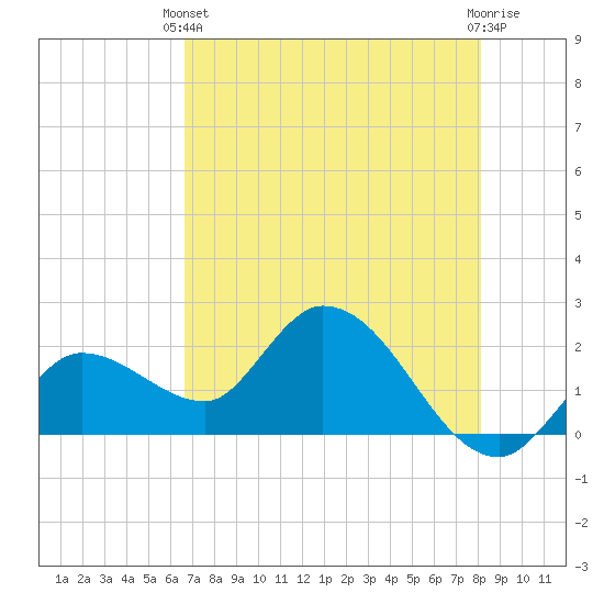 North Cudjoe Key tide chart for Wednesday, May 22, 2024