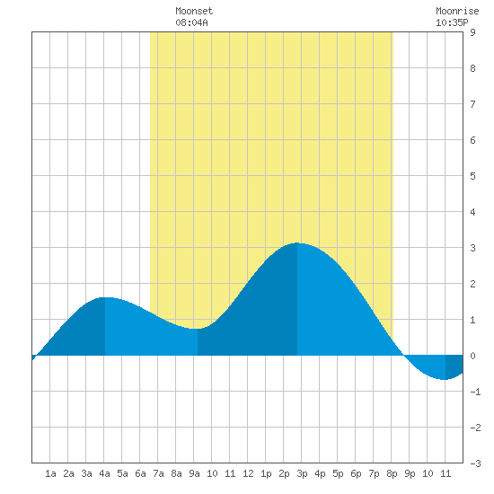 North Cudjoe Key tide chart for Saturday, May 25, 2024