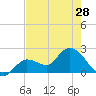 North Cudjoe Key tide chart for Tuesday, May 28, 2024